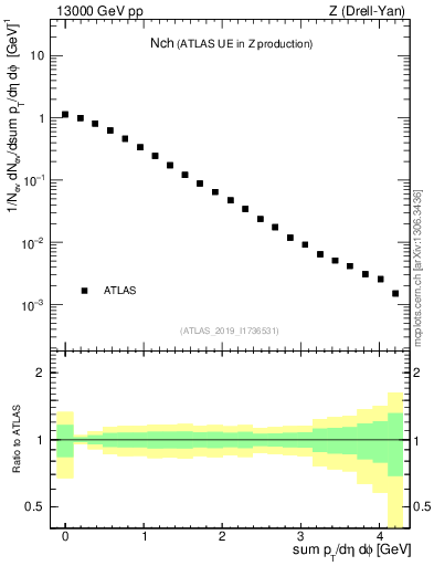 Plot of nch in 13000 GeV pp collisions