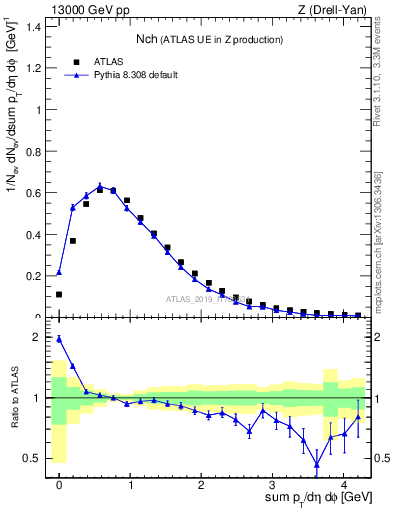 Plot of nch in 13000 GeV pp collisions