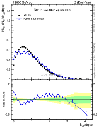 Plot of nch in 13000 GeV pp collisions