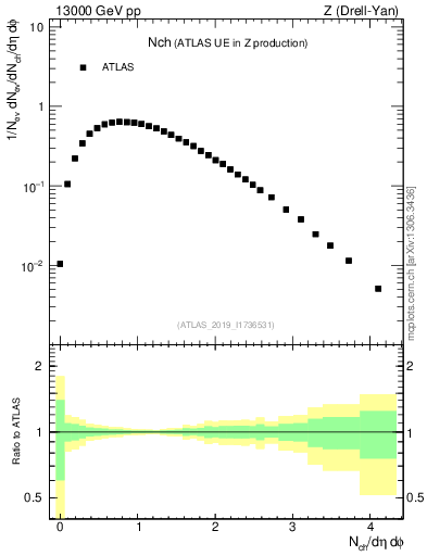 Plot of nch in 13000 GeV pp collisions