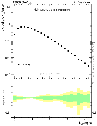 Plot of nch in 13000 GeV pp collisions