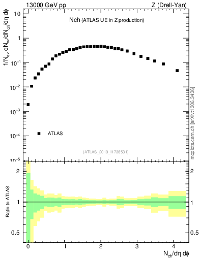 Plot of nch in 13000 GeV pp collisions