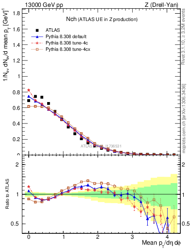 Plot of nch in 13000 GeV pp collisions