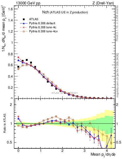 Plot of nch in 13000 GeV pp collisions