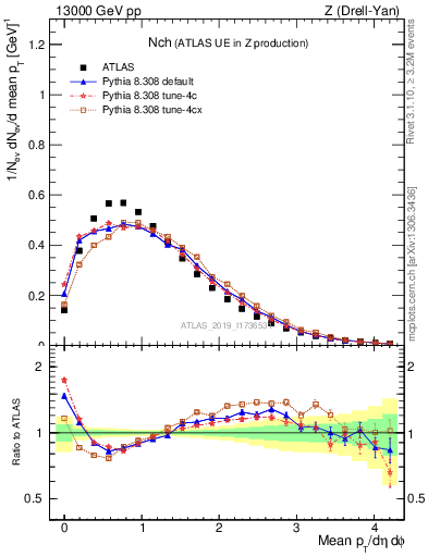 Plot of nch in 13000 GeV pp collisions