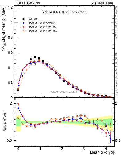 Plot of nch in 13000 GeV pp collisions