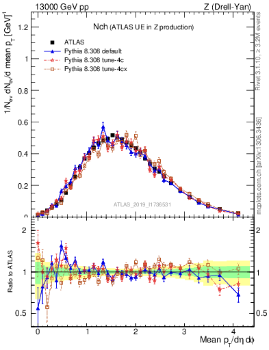 Plot of nch in 13000 GeV pp collisions