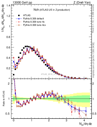 Plot of nch in 13000 GeV pp collisions