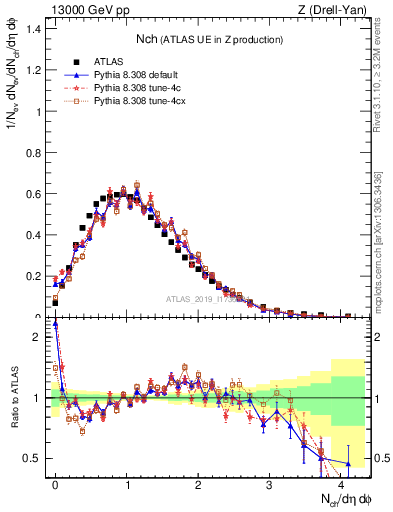 Plot of nch in 13000 GeV pp collisions