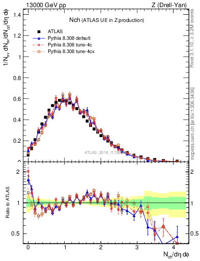 Plot of nch in 13000 GeV pp collisions