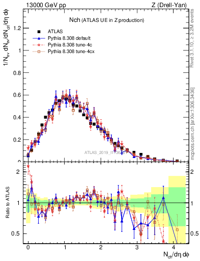 Plot of nch in 13000 GeV pp collisions