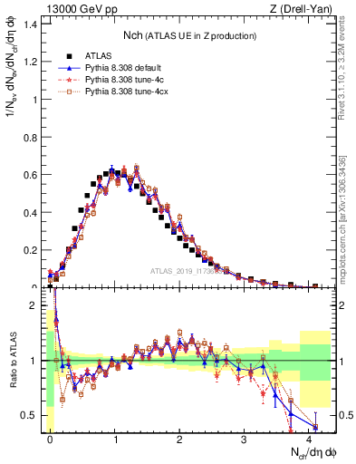 Plot of nch in 13000 GeV pp collisions