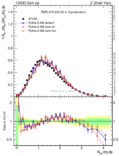 Plot of nch in 13000 GeV pp collisions