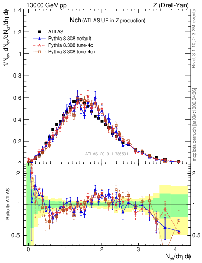 Plot of nch in 13000 GeV pp collisions