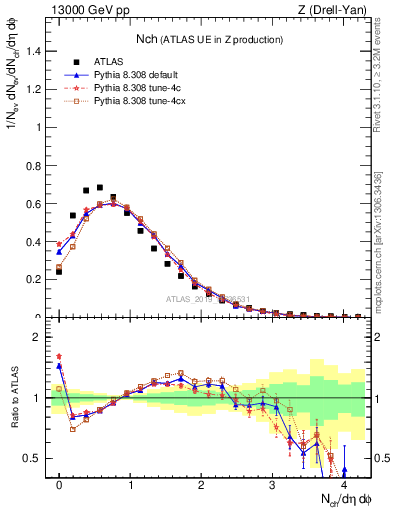 Plot of nch in 13000 GeV pp collisions