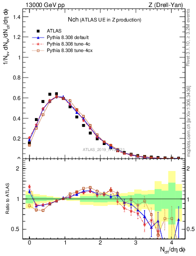 Plot of nch in 13000 GeV pp collisions