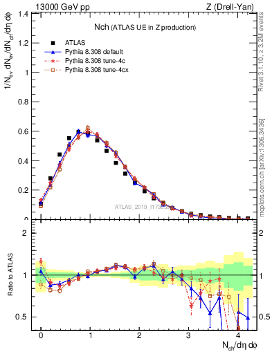 Plot of nch in 13000 GeV pp collisions