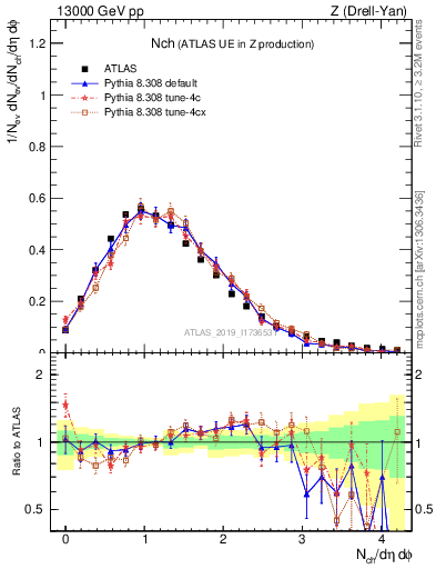 Plot of nch in 13000 GeV pp collisions