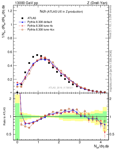 Plot of nch in 13000 GeV pp collisions