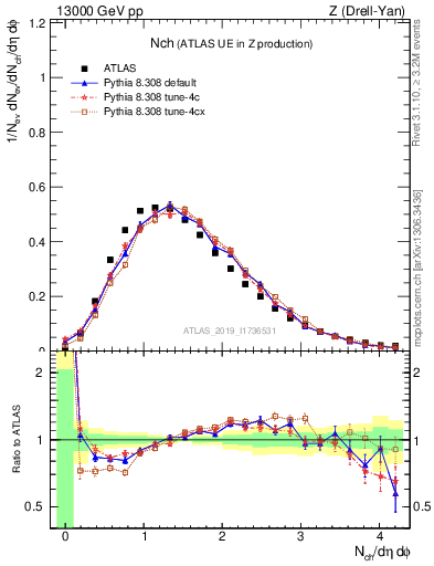 Plot of nch in 13000 GeV pp collisions