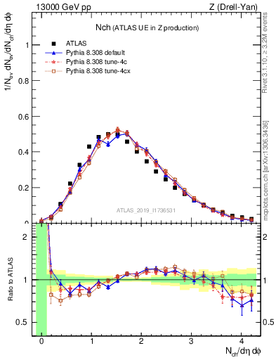 Plot of nch in 13000 GeV pp collisions