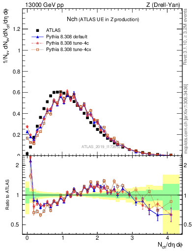 Plot of nch in 13000 GeV pp collisions