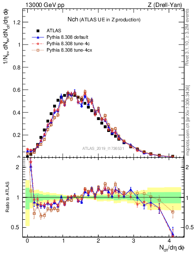 Plot of nch in 13000 GeV pp collisions