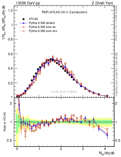 Plot of nch in 13000 GeV pp collisions