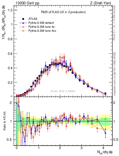 Plot of nch in 13000 GeV pp collisions