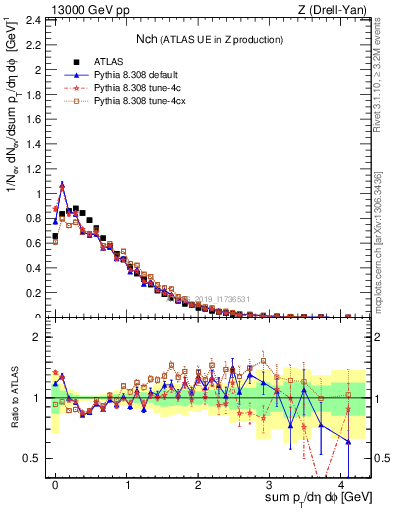 Plot of nch in 13000 GeV pp collisions