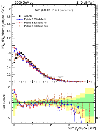 Plot of nch in 13000 GeV pp collisions