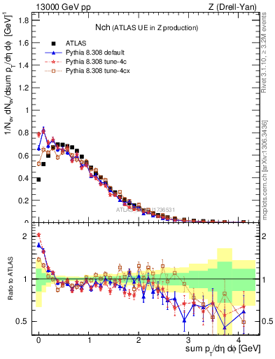 Plot of nch in 13000 GeV pp collisions