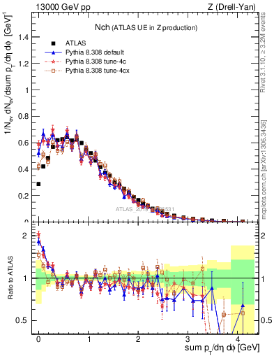 Plot of nch in 13000 GeV pp collisions