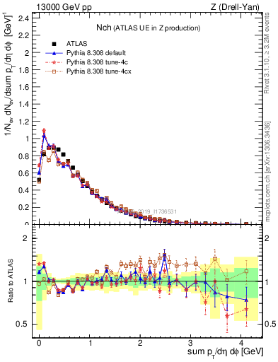 Plot of nch in 13000 GeV pp collisions