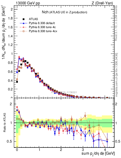 Plot of nch in 13000 GeV pp collisions