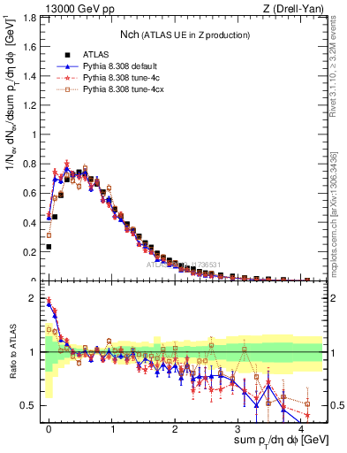 Plot of nch in 13000 GeV pp collisions