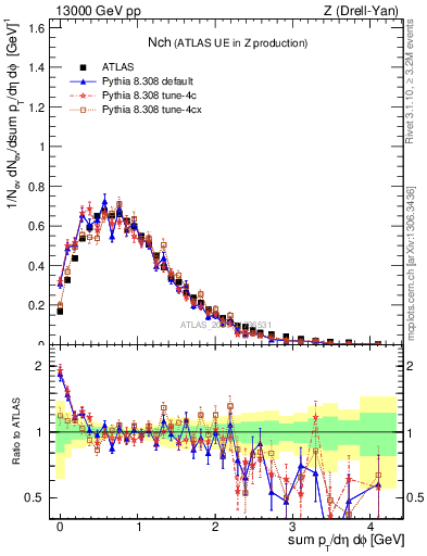 Plot of nch in 13000 GeV pp collisions