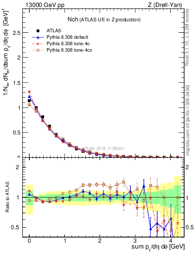 Plot of nch in 13000 GeV pp collisions