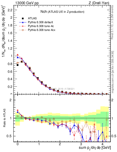 Plot of nch in 13000 GeV pp collisions