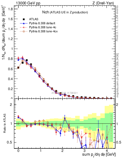 Plot of nch in 13000 GeV pp collisions