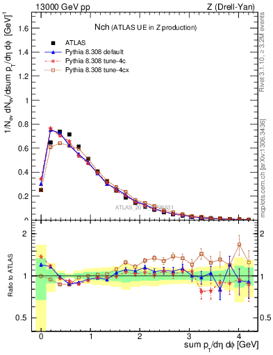 Plot of nch in 13000 GeV pp collisions