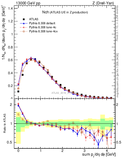 Plot of nch in 13000 GeV pp collisions