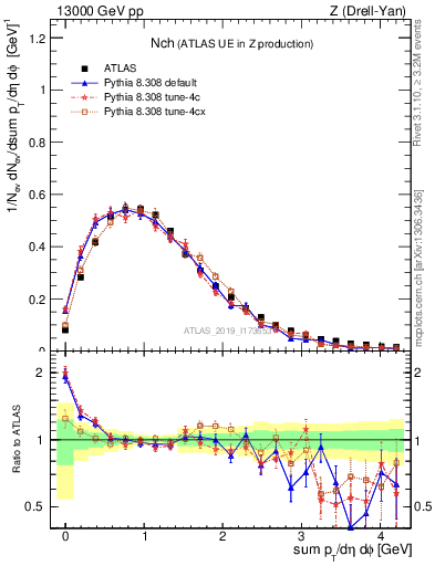 Plot of nch in 13000 GeV pp collisions