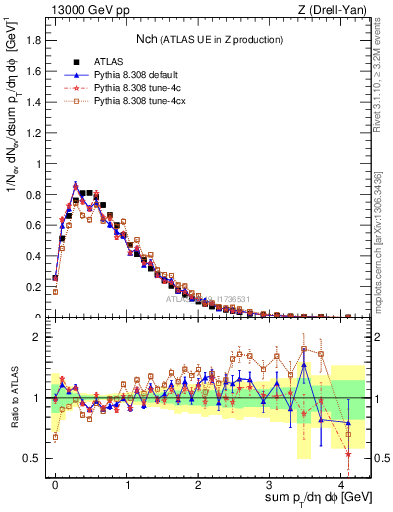 Plot of nch in 13000 GeV pp collisions