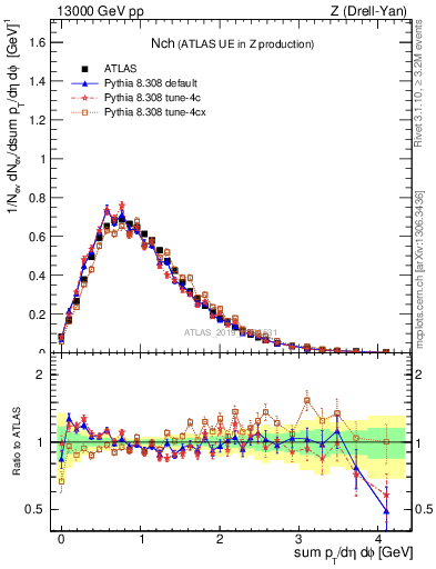 Plot of nch in 13000 GeV pp collisions