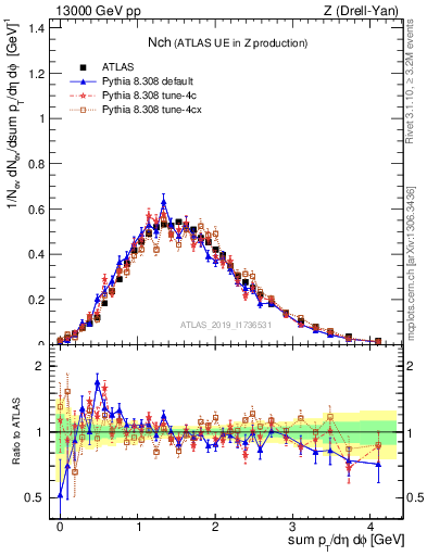 Plot of nch in 13000 GeV pp collisions