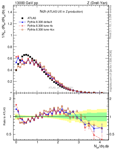 Plot of nch in 13000 GeV pp collisions