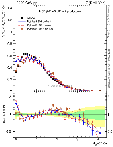 Plot of nch in 13000 GeV pp collisions