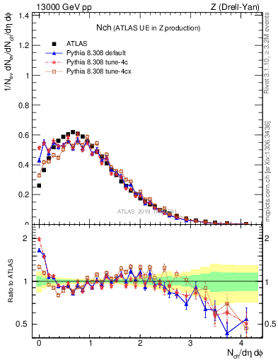 Plot of nch in 13000 GeV pp collisions