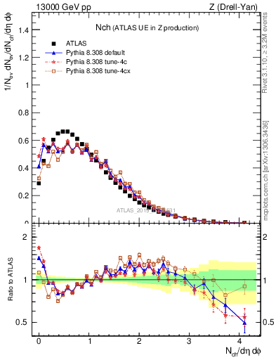 Plot of nch in 13000 GeV pp collisions